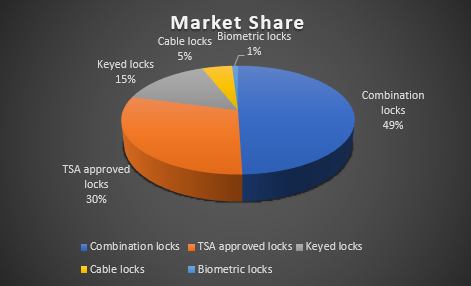 Market Share of luggage lock
