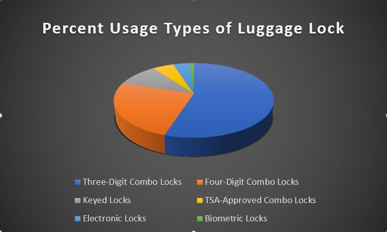 Percent Usage Types of Luggage Lock